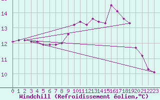 Courbe du refroidissement olien pour Bourg-Saint-Maurice (73)