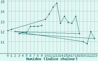 Courbe de l'humidex pour L'Huisserie (53)