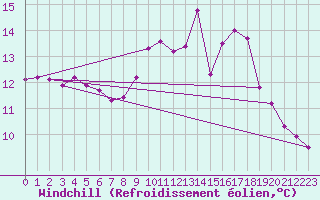 Courbe du refroidissement olien pour Mouilleron-le-Captif (85)