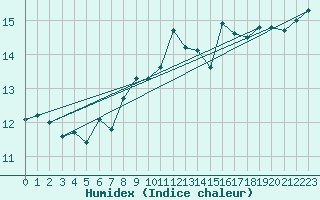 Courbe de l'humidex pour South Uist Range