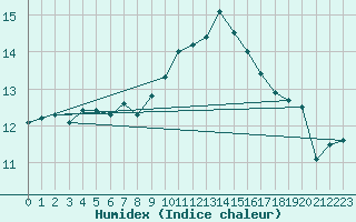 Courbe de l'humidex pour Cavalaire-sur-Mer (83)