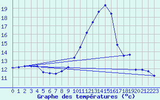 Courbe de tempratures pour Fontaines (89)