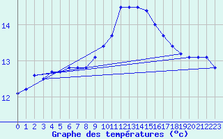 Courbe de tempratures pour Carpentras (84)