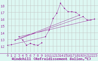 Courbe du refroidissement olien pour Langdon Bay