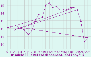 Courbe du refroidissement olien pour Gravesend-Broadness