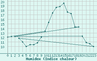 Courbe de l'humidex pour Rmering-ls-Puttelange (57)