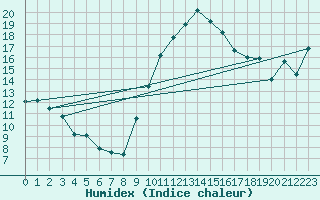 Courbe de l'humidex pour Istres (13)