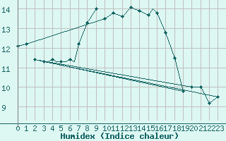 Courbe de l'humidex pour Honningsvag / Valan