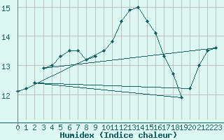 Courbe de l'humidex pour Lanvoc (29)