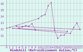 Courbe du refroidissement olien pour Biscarrosse (40)