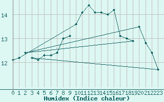 Courbe de l'humidex pour Le Havre - Octeville (76)