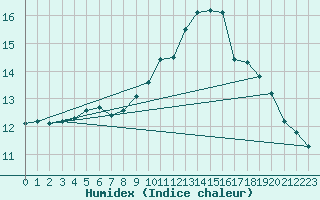 Courbe de l'humidex pour Belfort-Dorans (90)