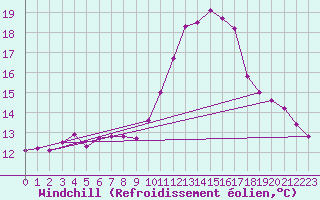 Courbe du refroidissement olien pour Sallles d