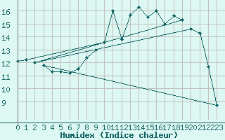 Courbe de l'humidex pour Caix (80)