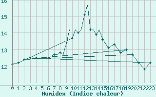 Courbe de l'humidex pour Scilly - Saint Mary's (UK)