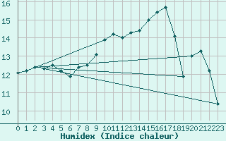 Courbe de l'humidex pour Erfde