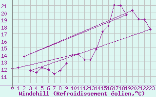 Courbe du refroidissement olien pour Cap de la Hve (76)