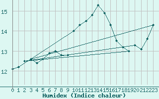 Courbe de l'humidex pour Saint-Paul-lez-Durance (13)