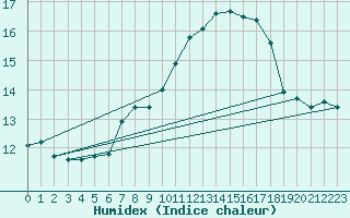 Courbe de l'humidex pour Galzig