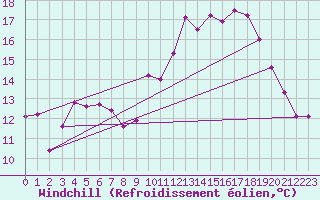 Courbe du refroidissement olien pour Mouilleron-le-Captif (85)