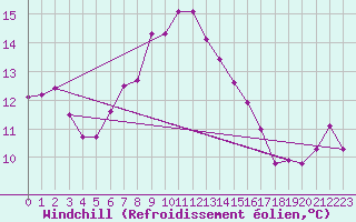 Courbe du refroidissement olien pour Capo Caccia