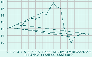 Courbe de l'humidex pour Bergerac (24)