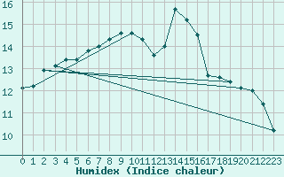 Courbe de l'humidex pour Caen (14)