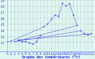 Courbe de tempratures pour Kleiner Feldberg / Taunus