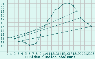 Courbe de l'humidex pour Saint-Auban (04)