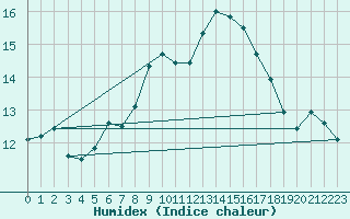 Courbe de l'humidex pour Langdon Bay