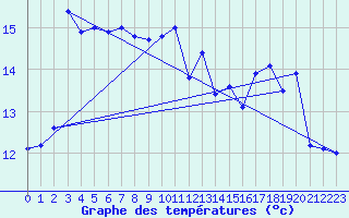 Courbe de tempratures pour Korsnas Bredskaret