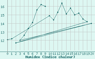 Courbe de l'humidex pour Krakenes