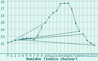 Courbe de l'humidex pour Little Rissington