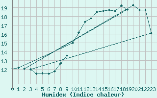 Courbe de l'humidex pour Stuttgart / Schnarrenberg