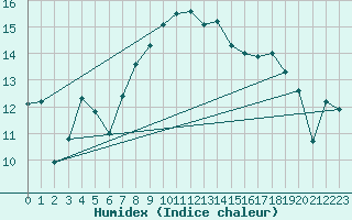 Courbe de l'humidex pour Falsterbo A
