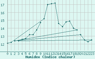 Courbe de l'humidex pour Salzburg / Freisaal
