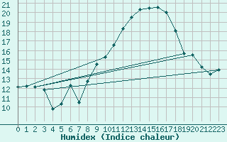 Courbe de l'humidex pour Alpuech (12)