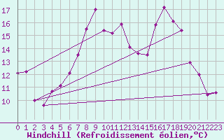 Courbe du refroidissement olien pour Ummendorf