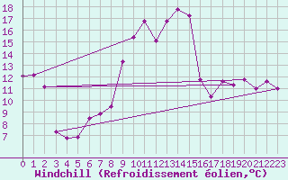 Courbe du refroidissement olien pour Harburg