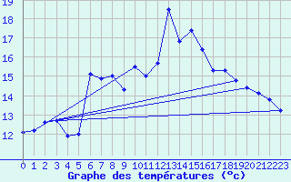 Courbe de tempratures pour Pertuis - Le Farigoulier (84)