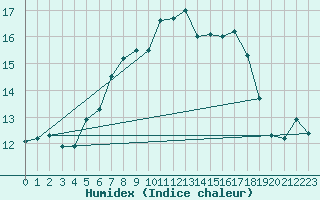 Courbe de l'humidex pour Caslav