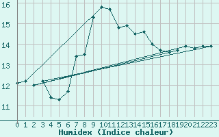 Courbe de l'humidex pour Ylistaro Pelma