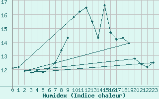 Courbe de l'humidex pour Lacaut Mountain