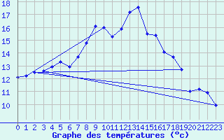 Courbe de tempratures pour Retie (Be)