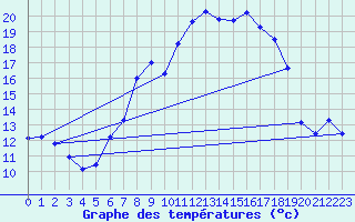 Courbe de tempratures pour Kempten