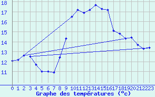 Courbe de tempratures pour Kernascleden (56)