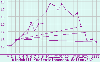 Courbe du refroidissement olien pour Trieste