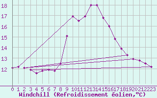 Courbe du refroidissement olien pour Dellach Im Drautal