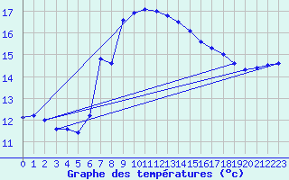 Courbe de tempratures pour Santander (Esp)