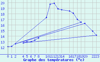 Courbe de tempratures pour Chiavari